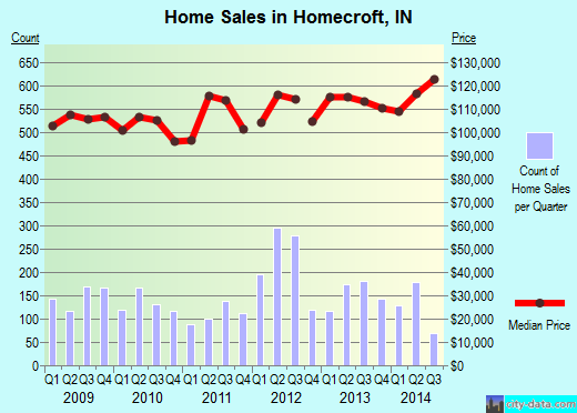 Homecroft,IN real estate house value index trend