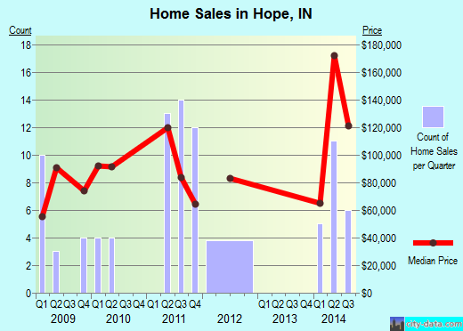 Hope,IN real estate house value index trend