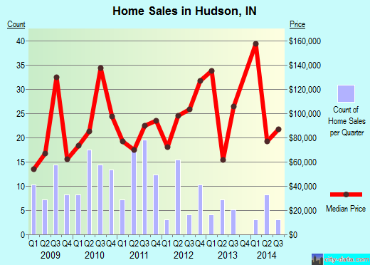 Hudson,IN real estate house value index trend