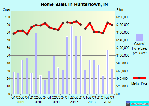Huntertown,IN real estate house value index trend