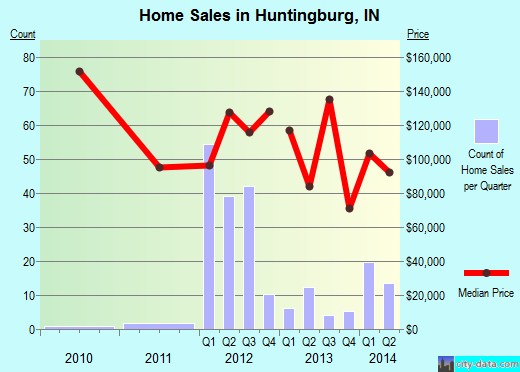 Huntingburg,IN real estate house value index trend