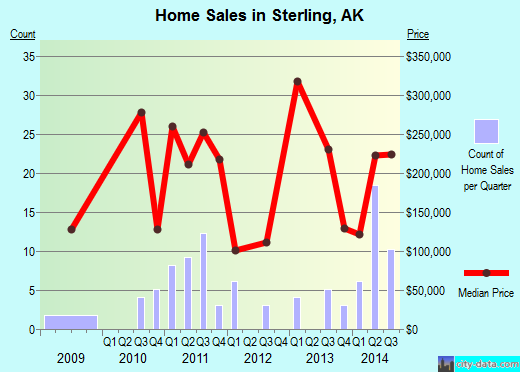 Sterling,AK real estate house value index trend
