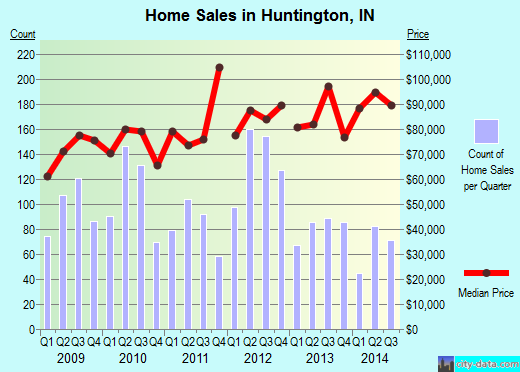 Huntington,IN real estate house value index trend