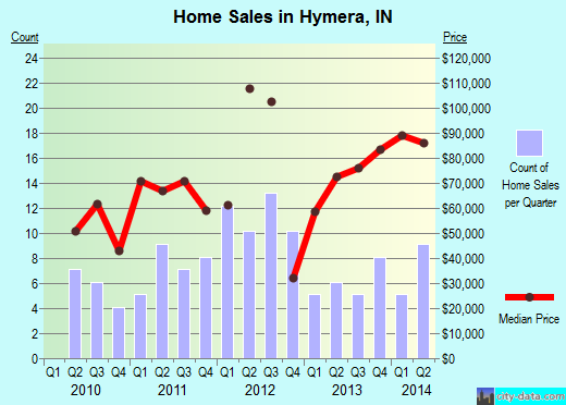 Hymera,IN real estate house value index trend