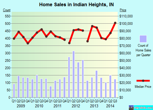 Indian Heights,IN real estate house value index trend