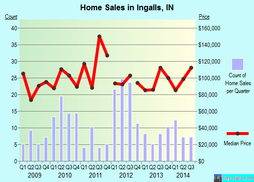 Ingalls,IN real estate house value index trend