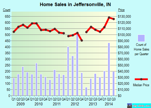 Jeffersonville,IN real estate house value index trend