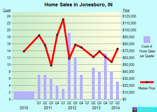 Jonesboro,IN real estate house value index trend