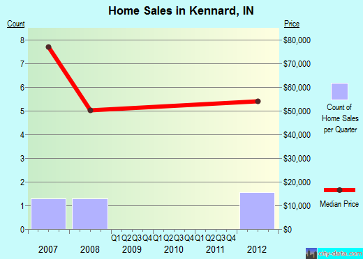 Kennard,IN real estate house value index trend