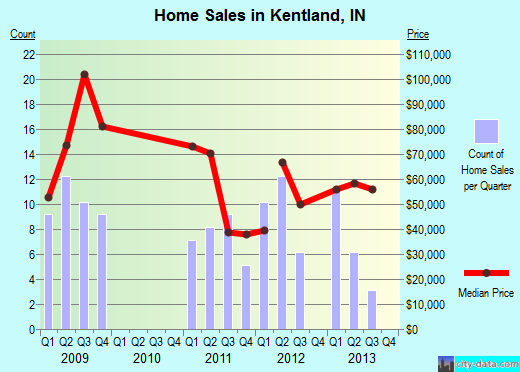 Kentland,IN real estate house value index trend
