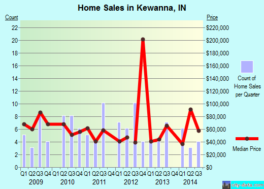 Kewanna,IN real estate house value index trend