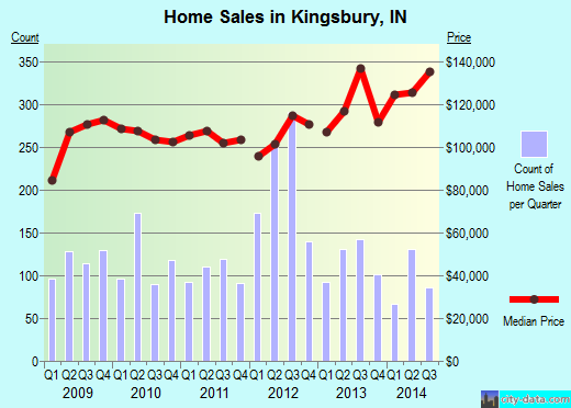 Kingsbury,IN real estate house value index trend