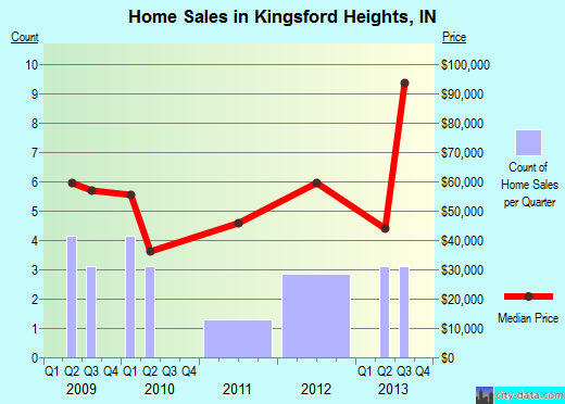 Kingsford Heights,IN real estate house value index trend