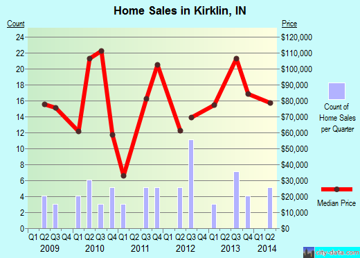 Kirklin,IN real estate house value index trend