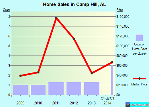 Camp Hill,AL real estate house value index trend