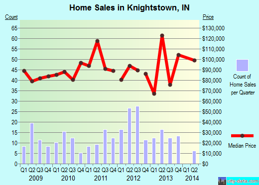 Knightstown,IN real estate house value index trend