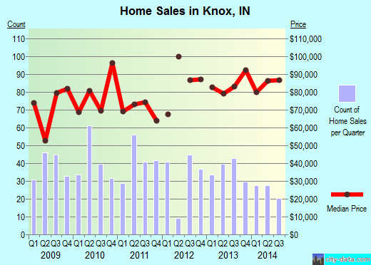 Knox,IN real estate house value index trend