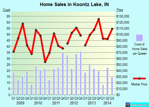 Koontz Lake,IN real estate house value index trend