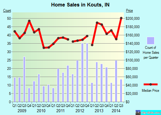 Kouts,IN real estate house value index trend
