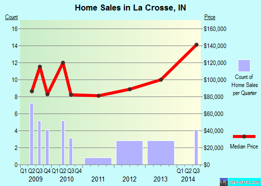La Crosse,IN real estate house value index trend