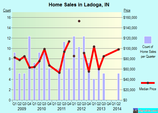 Ladoga,IN real estate house value index trend