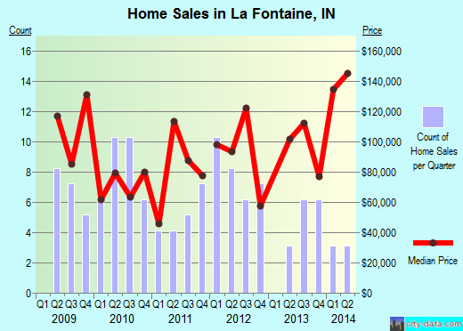 La Fontaine,IN real estate house value index trend