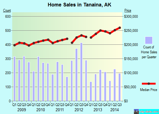 Tanaina,AK real estate house value index trend