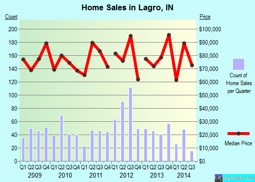 Lagro,IN real estate house value index trend