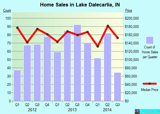 Lake Dalecarlia,IN real estate house value index trend