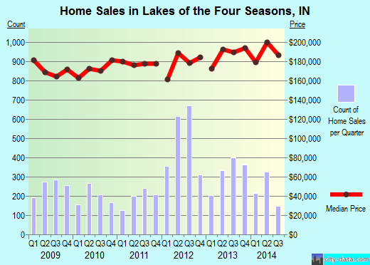 Lakes of the Four Seasons,IN index of house prices