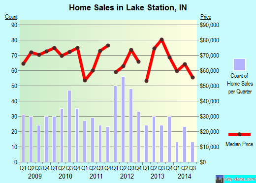 Lake Station,IN real estate house value index trend