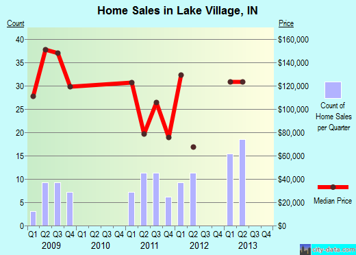 Lake Village,IN real estate house value index trend