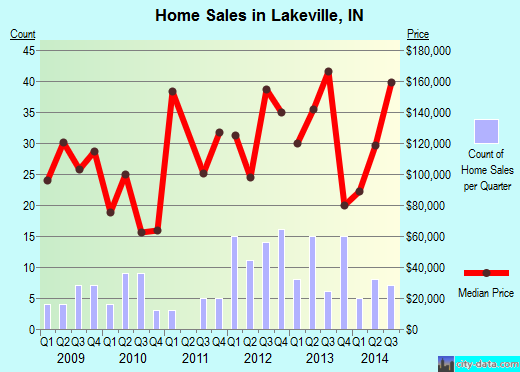 Lakeville,IN real estate house value index trend