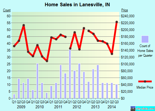 Lanesville,IN real estate house value index trend