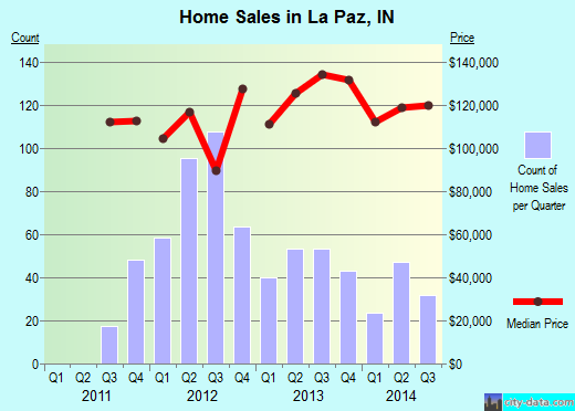 La Paz,IN real estate house value index trend