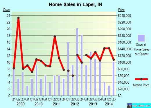 Lapel,IN real estate house value index trend