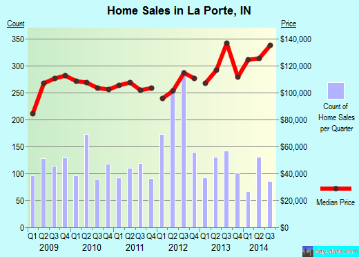La Porte,IN real estate house value index trend
