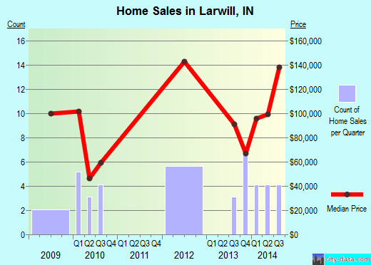 Larwill,IN real estate house value index trend