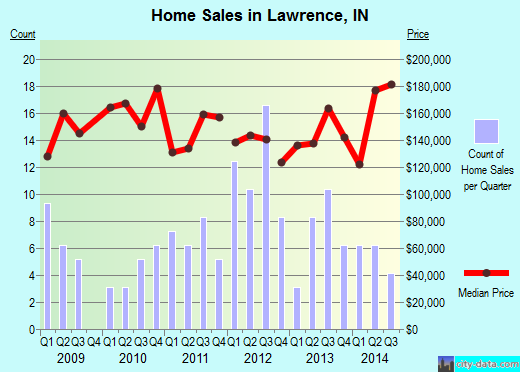 Lawrence,IN real estate house value index trend