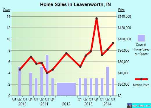 Leavenworth,IN real estate house value index trend
