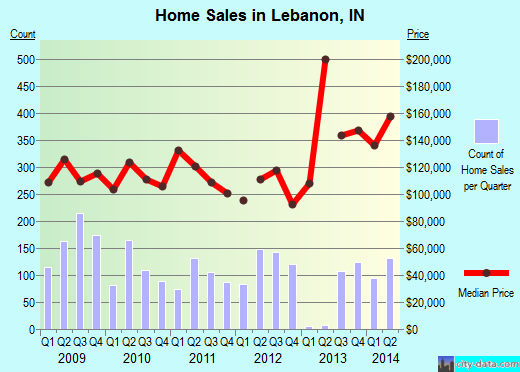 Lebanon,IN real estate house value index trend
