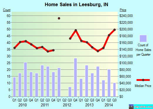 Leesburg,IN real estate house value index trend