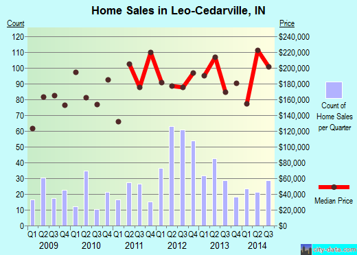 Leo-Cedarville,IN real estate house value index trend