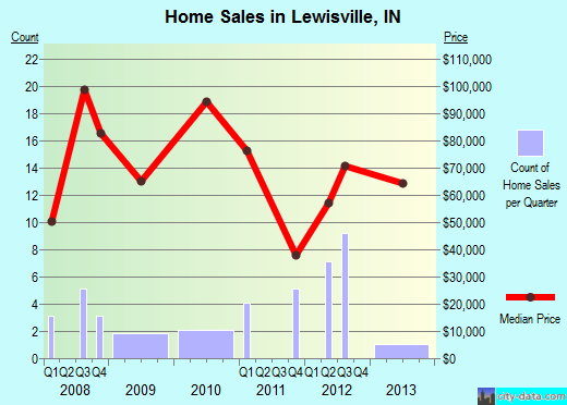 Lewisville,IN real estate house value index trend
