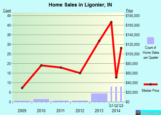 Ligonier,IN real estate house value index trend