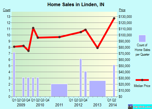 Linden,IN real estate house value index trend