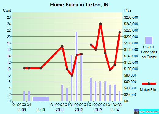 Lizton,IN index of house prices