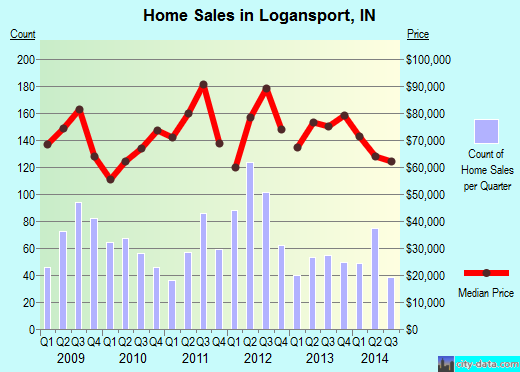 Logansport,IN real estate house value index trend