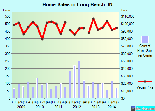 Long Beach,IN index of house prices