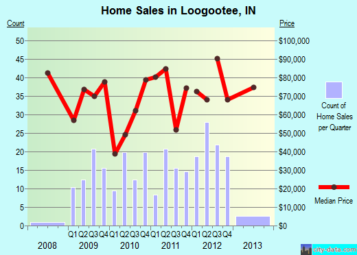 Loogootee,IN real estate house value index trend